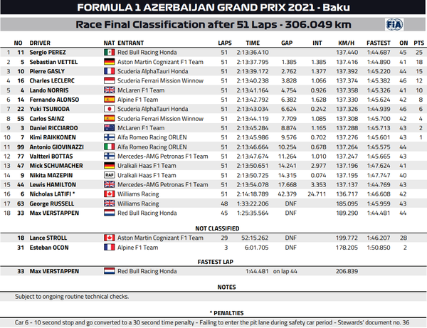 2021年F1第6戦アゼルバイジャンGP決勝レース