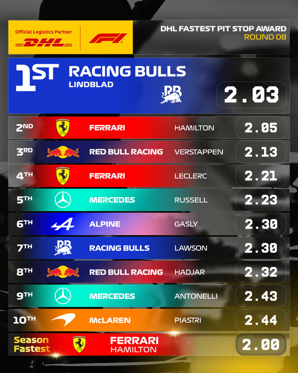 2026年F1 最速ピットストップ:第8戦オーストリアGP