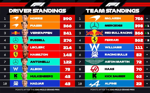 2025年F1ポイントランキングトップ10：第21戦サンパウロGP