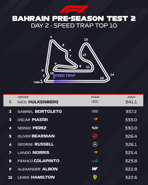 最高速度トップ10：2026年F1プレシーズンテスト2 - 2月19日