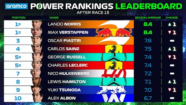 2024年F1パワーランキング・リーダーボード