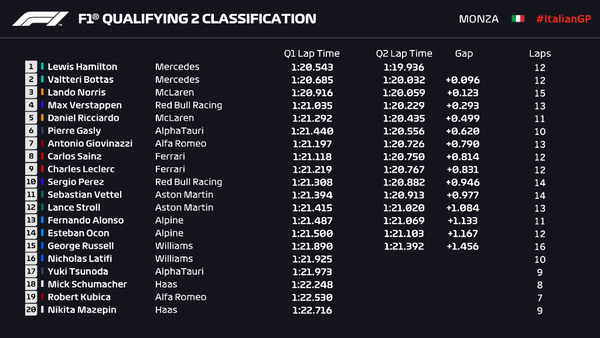 F1イタリアGP予選Q2順位