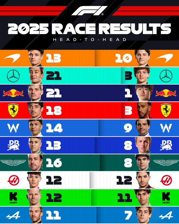 F1チームメイトの2025年レース対戦成績一覧表