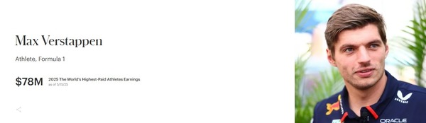 マックス・フェルスタッペン：2025年世界アスリート長者番付24位