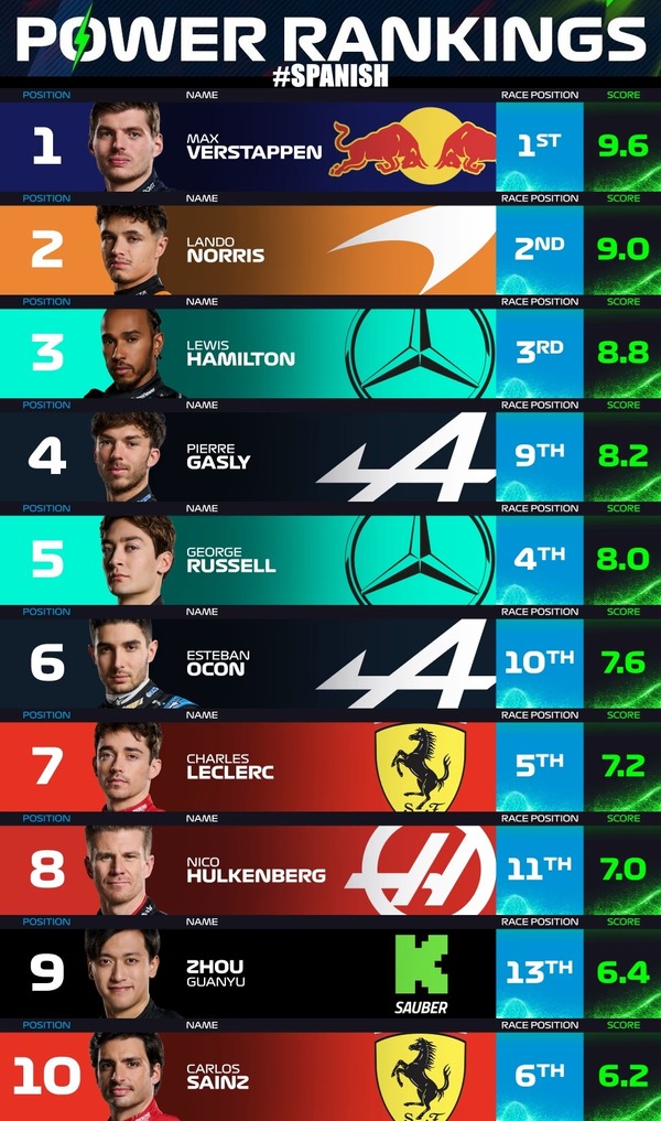 F1パワーランキング 2024年スペインGP