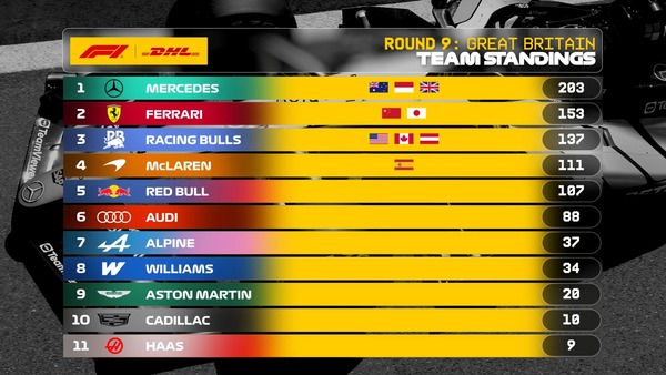 2026年F1 最速ピットストップチームランキング:第9戦イギリスGP