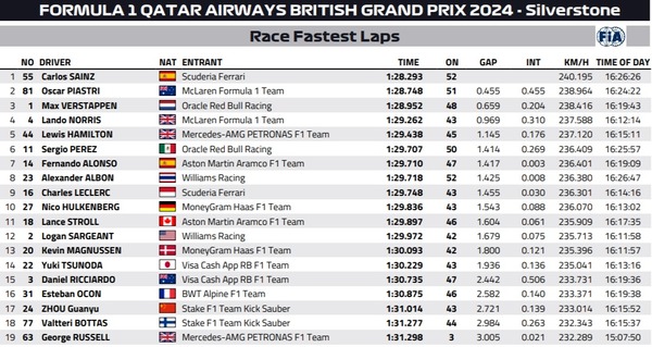 2024年F1イギリスGP ファステストラップ（最速ラップタイム）