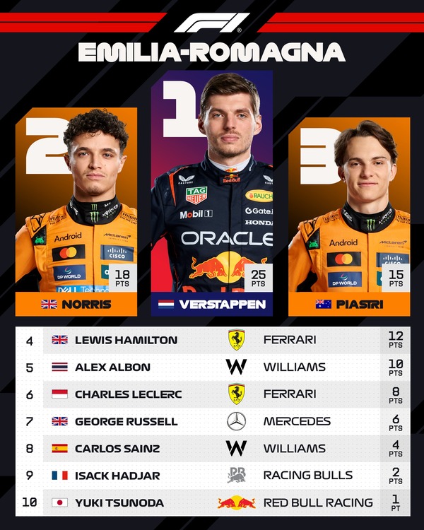 2025年F1エミリア・ロマーニャGPトップ10