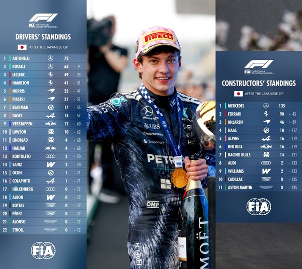 2026年F1ドライバーズランキングとコンストラクターズランキング：第3戦日本GP