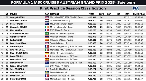 2025年F1第11戦オーストリアGPフリー走行1回目