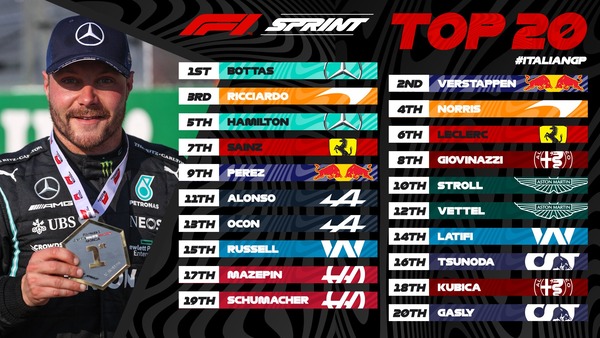 スプリント予選結果:2021年F1イタリアGP