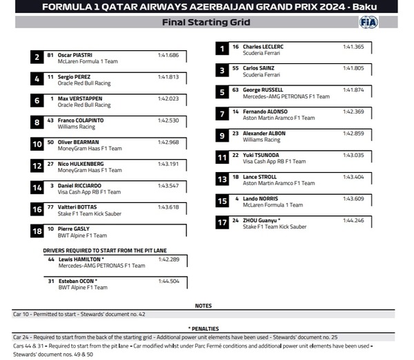 2024年F1アゼルバイジャンGP スターティンググリッド
