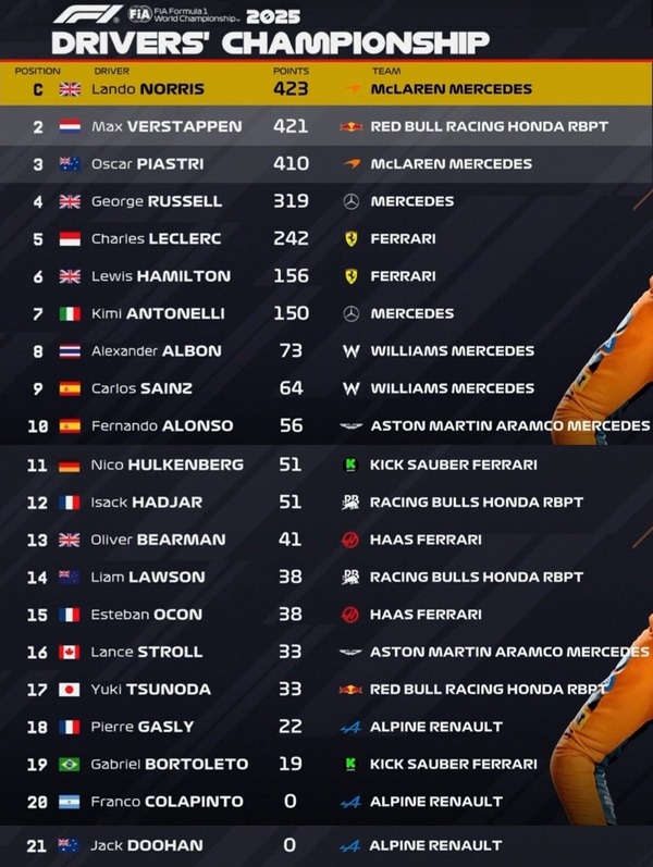 2025年F1ドライバーズランキング：第24戦アブダビGP