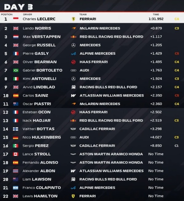 2026年F1プレシーズンテスト2 - 2月20日タイムシート