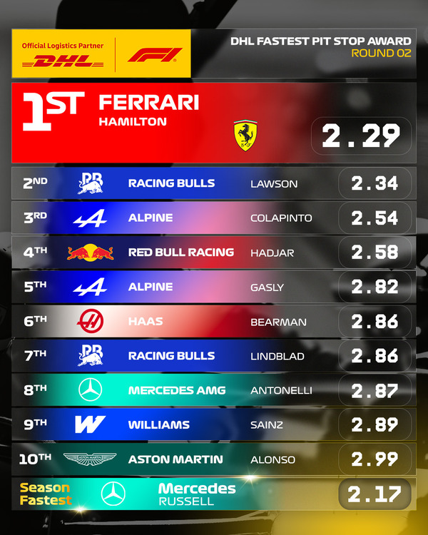 2026年F1 最速ピットストップ:第2戦中国GP