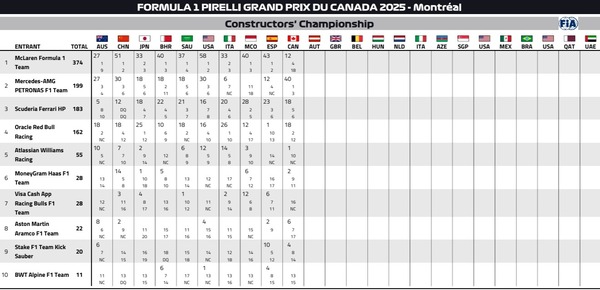 2025年F1コンストラクターズランキング：第10戦カナダGP