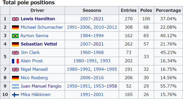 F1ポール・ポジション回数トップ10ドライバー:2021年F1スペインGP