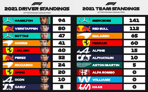 F1ポイントランキング 第4戦スペインGP：2021年F1ランキング - F1ドライバーズ・ランキング / F1コンストラクターズ・ランキング