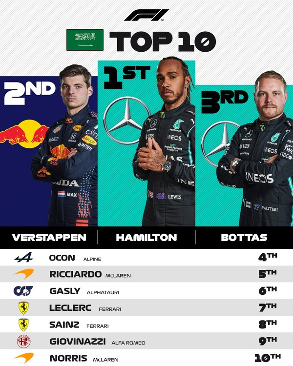 2021年F1サウジアラビアGPトップ10