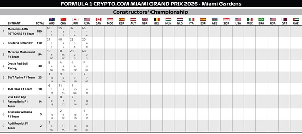2026年F1コンストラクターズランキング：第4戦マイアミGP