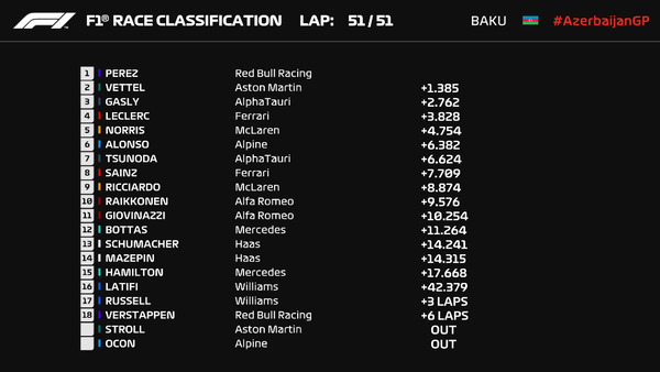 2021年F1第6戦アゼルバイジャンGP決勝レース