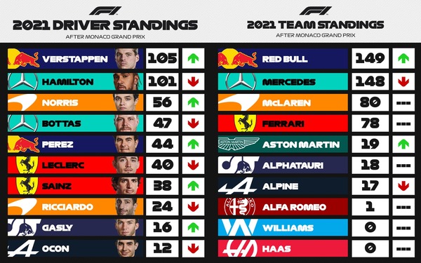 F1ポイントランキング 第5戦モナコGP:2021年F1ランキング - F1ドライバーズ・ランキング / F1コンストラクターズ・ランキング