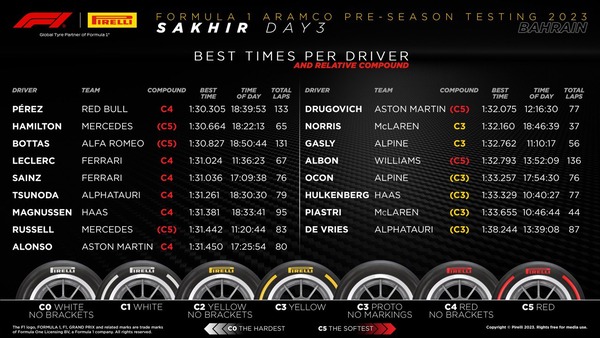 2023年F1プレシーズンテスト 2月25日タイムシート