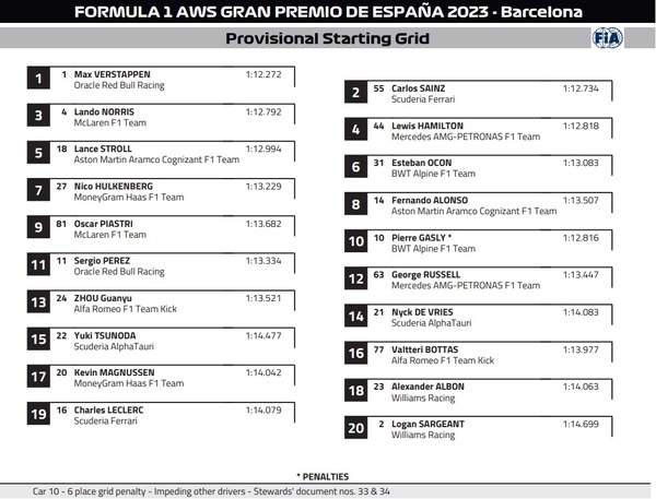 2023年F1スペインGP スターティンググリッド