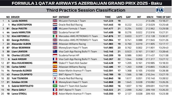 2025年F1第17戦アゼルバイジャンGPフリー走行3回目