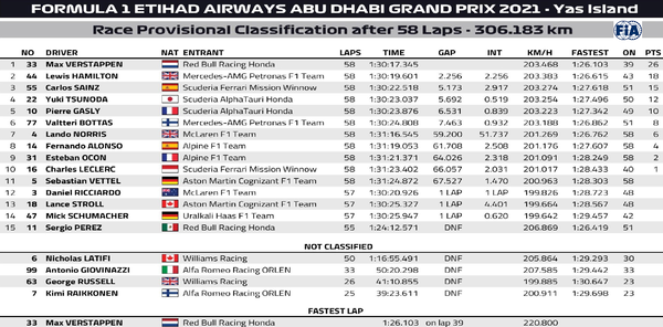 2021年F1第22戦アブダビGP決勝レース