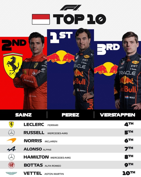 2022年F1モナコGPトップ10
