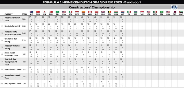 2025年F1コンストラクターズランキング：第15戦オランダGP