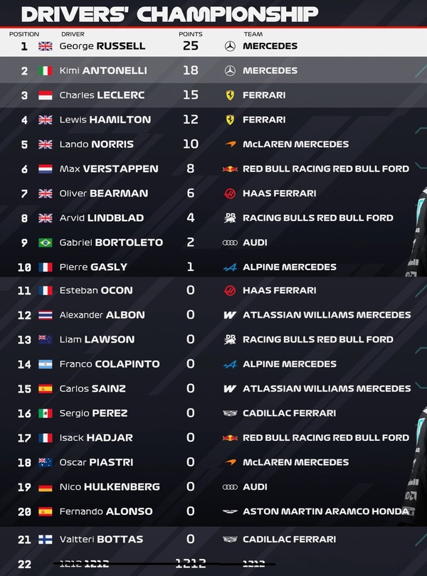 2026年F1ドライバーズランキング：第1戦オーストラリアGP