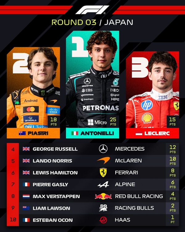 2026年F1日本GPトップ10