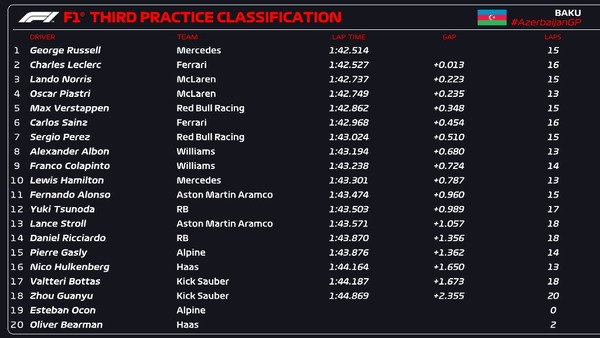 2024年F1第17戦アゼルバイジャンGPフリー走行3回目