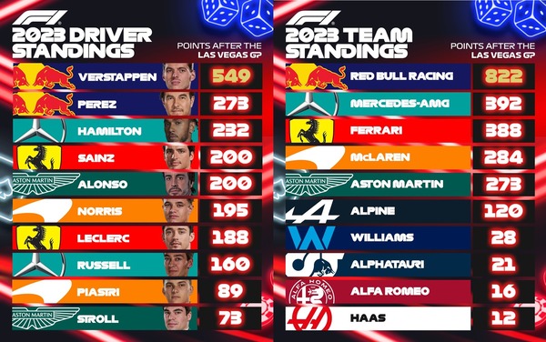 F1ポイントランキング:2023年第22戦ラスベガスGP