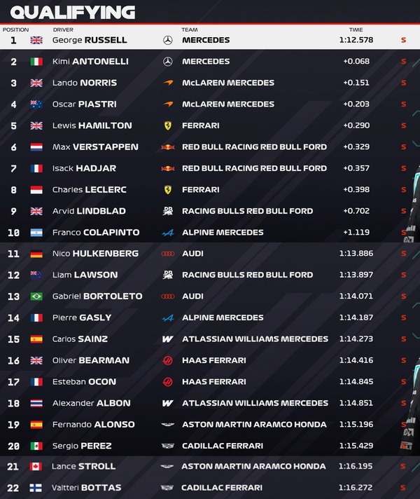 2026年F1第5戦カナダGP予選