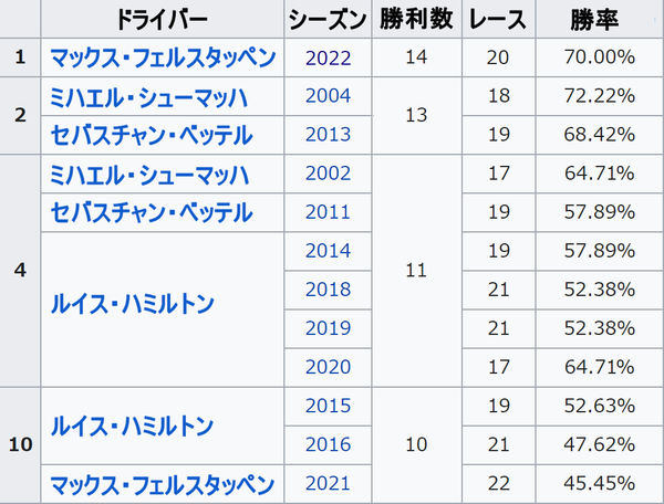 F1ドライバーのシーズン優勝回数トップ10：2022年F1メキシコGPまでの記録