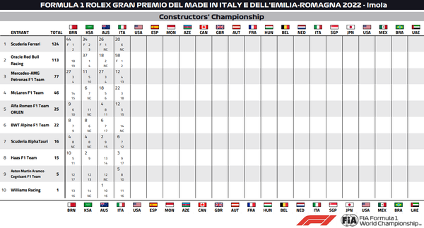 2022年F1コンストラクターズ・ランキング:第4戦エミリア・ロマーニャGP