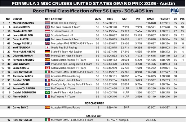 2025年F1第19戦アメリカGP決勝レース
