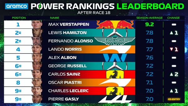 2023年F1パワーランキング・リーダーボード