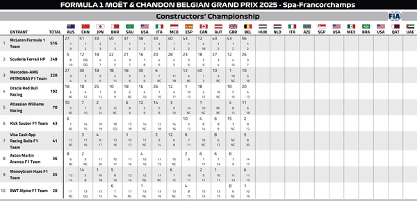 2025年F1コンストラクターズランキング：第13戦ベルギーGP