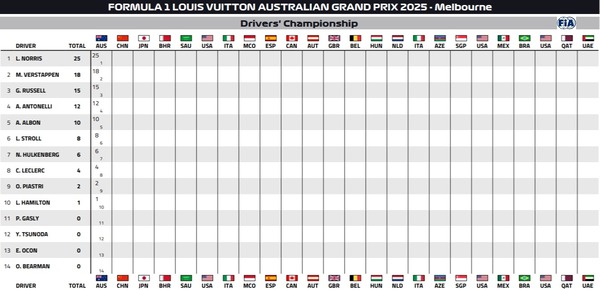 2025年F1ドライバーズランキング:第1戦オーストラリアGP