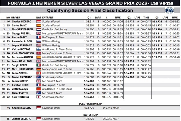 2023年F1第22戦ラスベガスGP予選