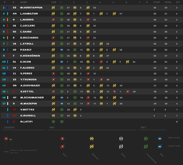 タイヤ履歴:2021年F1エミリア・ロマーニャGP