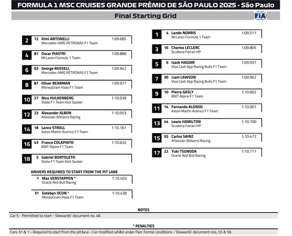 2025年F1サンパウロGP スターティンググリッド
