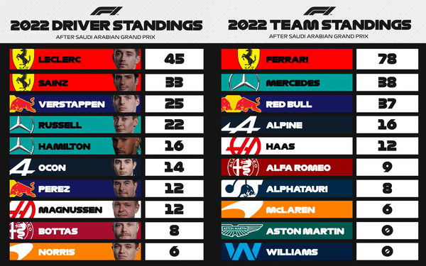 F1ポイントランキング:2022年第2戦サウジアラビアGP