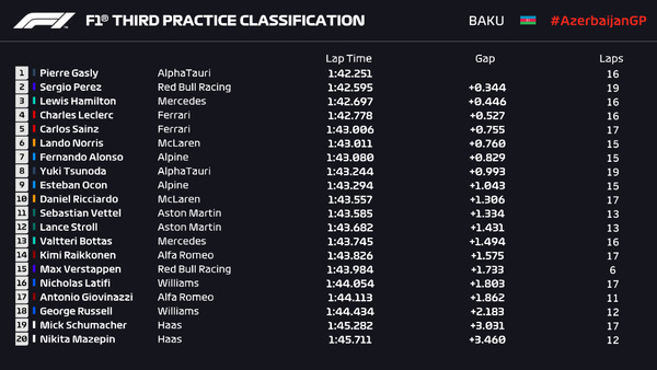 2021年F1第6戦アゼルバイジャンGPフリー走行3回目