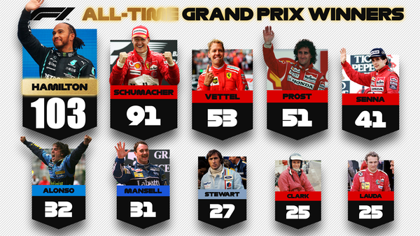 F1ドライバー優勝回数ランキング:2022年F1マイアミGP