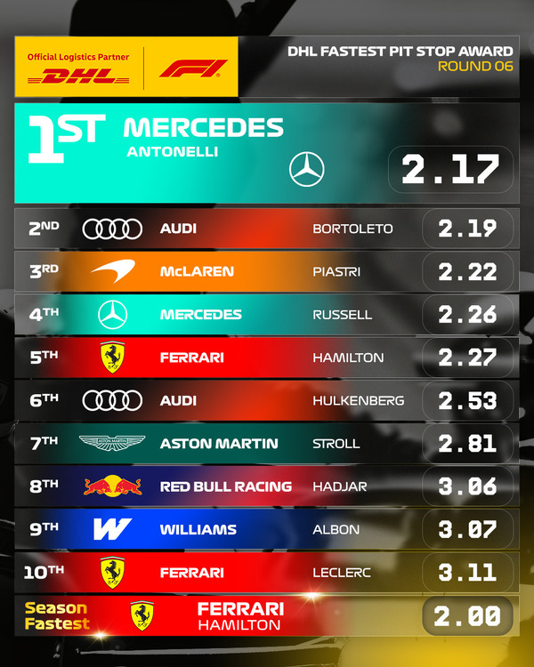 2026年F1 最速ピットストップ:第6戦モナコGP
